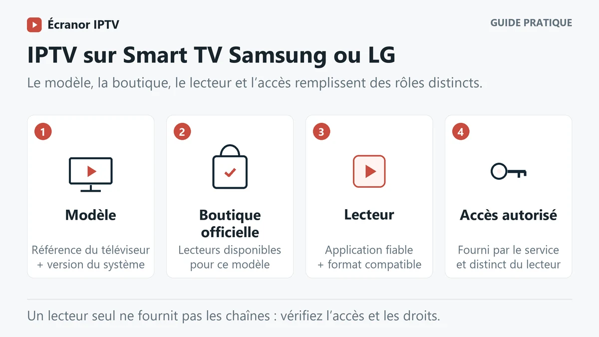 Schéma des étapes pour l’IPTV sur Smart TV Samsung ou LG : identifier le modèle, vérifier la boutique officielle, choisir un lecteur et ajouter un accès autorisé.